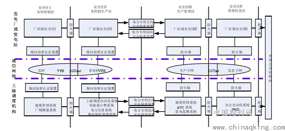 电力调度自动化系统的网络安全及优化途径--中国期刊网